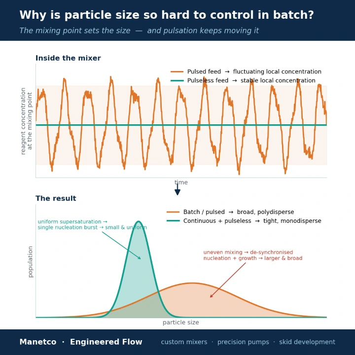 Graph comparing particle size distribution in batch versus continuous flow processes